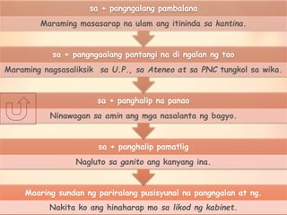Maaring sundan ng pariralang pusisyunal na pangngalan at ng.
Nakita ko ang hinaharap mo sa likod ng kabinet.
sa + panghalip pamatlig
Nagluto sa ganito ang kanyang ina.
sa + panghalip na panao
Ninawagan sa amin ang mga nasalanta ng bagyo.
sa + pangngaalang pantangi na di ngalan ng tao
Maraming nagsasaliksik sa U.P., sa Ateneo at sa PNC tungkol sa wika.
sa + pangngalang pambalana
Maraming masasarap na ulam ang itininda sa kantina.
 