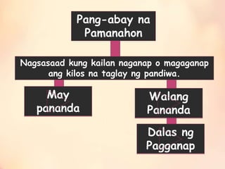 Pang-abay na
Pamanahon
Nagsasaad kung kailan naganap o magaganap
ang kilos na taglay ng pandiwa.
May
pananda
Walang
Pananda
Dalas ng
Pagganap
 