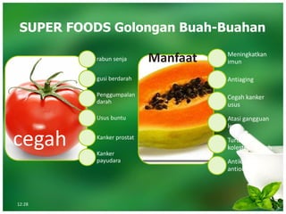 SUPER FOODS Golongan Buah-Buahan
cegah
rabun senja
gusi berdarah
Penggumpalan
darah
Usus buntu
Kanker prostat
Kanker
payudara
Manfaat Meningkatkan
imun
Antiaging
Cegah kanker
usus
Atasi gangguan
lever
Turunkan
kolesterol darah
Antikanker &
antioksidan
12:28
 