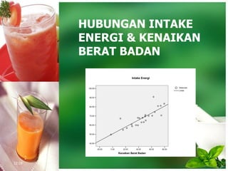 HUBUNGAN INTAKE
ENERGI & KENAIKAN
BERAT BADAN
100.00
90.00
80.00
70.00
60.00
50.00
40.00
80.0060.0040.0020.000.00-20.00
Kenaikan Berat Badan
Linear
Observed
Intake Energi
12:28
 