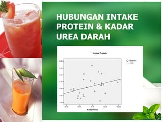 HUBUNGAN INTAKE
PROTEIN & KADAR
UREA DARAH
6.00
5.50
5.00
4.50
4.00
3.50
3.00
100.0090.0080.0070.0060.00
Kadar Urea
Linear
Observed
Intake Protein
12:28
 
