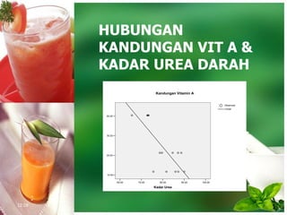 HUBUNGAN
KANDUNGAN VIT A &
KADAR UREA DARAH
40.00
30.00
20.00
10.00
100.0090.0080.0070.0060.00
Kadar Urea
Linear
Observed
Kandungan Vitamin A
12:28
 