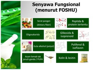 Senyawa Fungsional
(menurut FOSHU)
Serat pangan
(dietary fiber)
Oligosakarida
Gula alkohol (polyol)
Asam lemak tak
jenuh ganda / PUFA
Peptida &
protein tertentu
Glikosida &
isoprenoid
Polifenol &
isoflavon
Kolin & lesitin
12:28
 