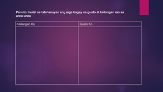 Kailangan Ko Gusto Ko
Panuto: Isulat sa talahanayan ang mga bagay na gusto at kailangan mo sa
araw-araw
 