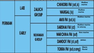 Glacio
fluvial
Shallow marine
to esturay
Non marine
Shallow marine
Shallow
marine
Shallow
marine
deltaic
 