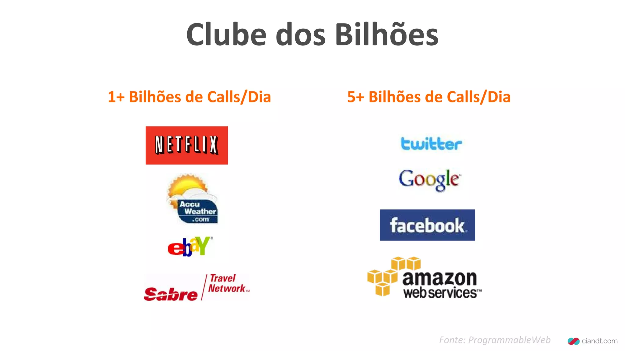 Fonte: ProgrammableWeb
Clube dos Bilhões
5+ Bilhões de Calls/Dia1+ Bilhões de Calls/Dia
 