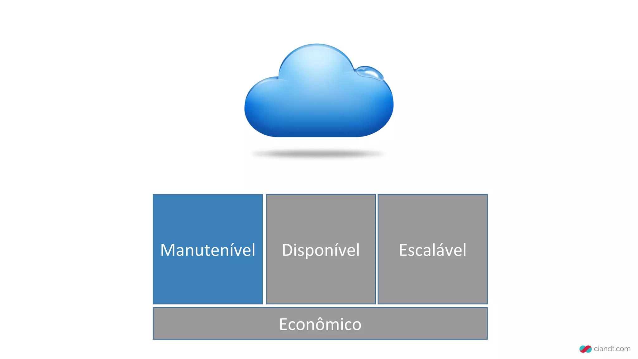Manutenível Disponível Escalável
Econômico
 