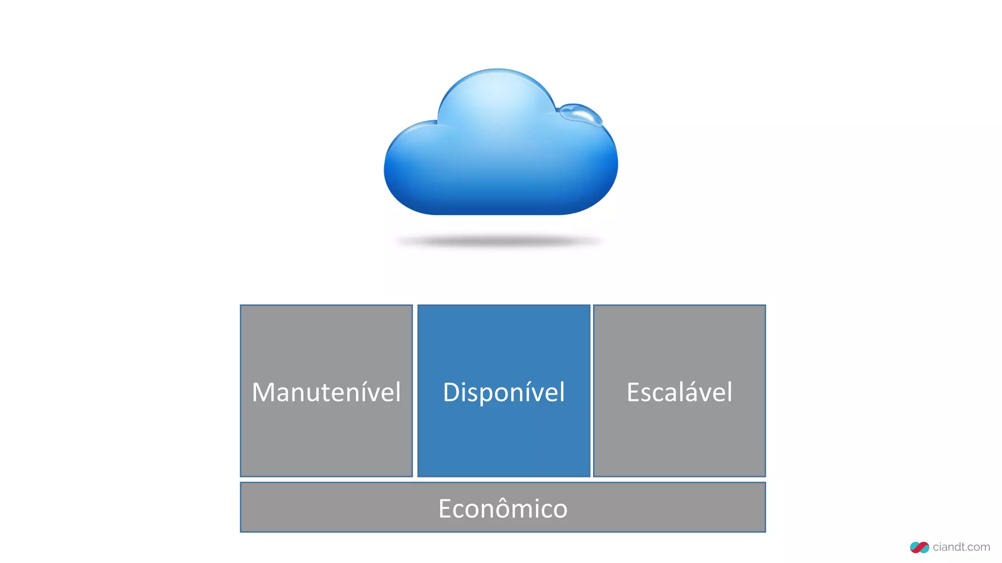 Manutenível Disponível Escalável
Econômico
 