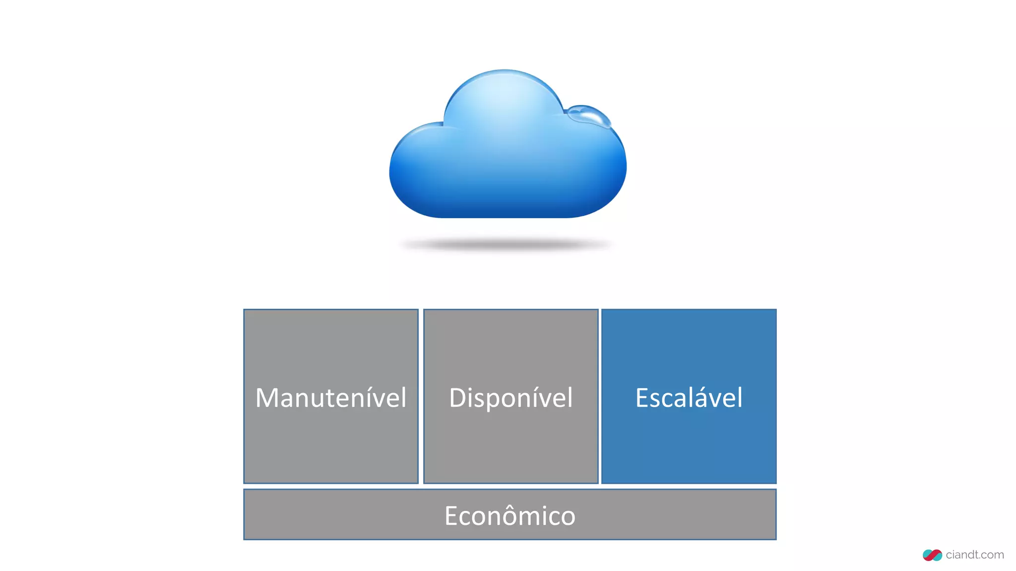 Manutenível Disponível Escalável
Econômico
 