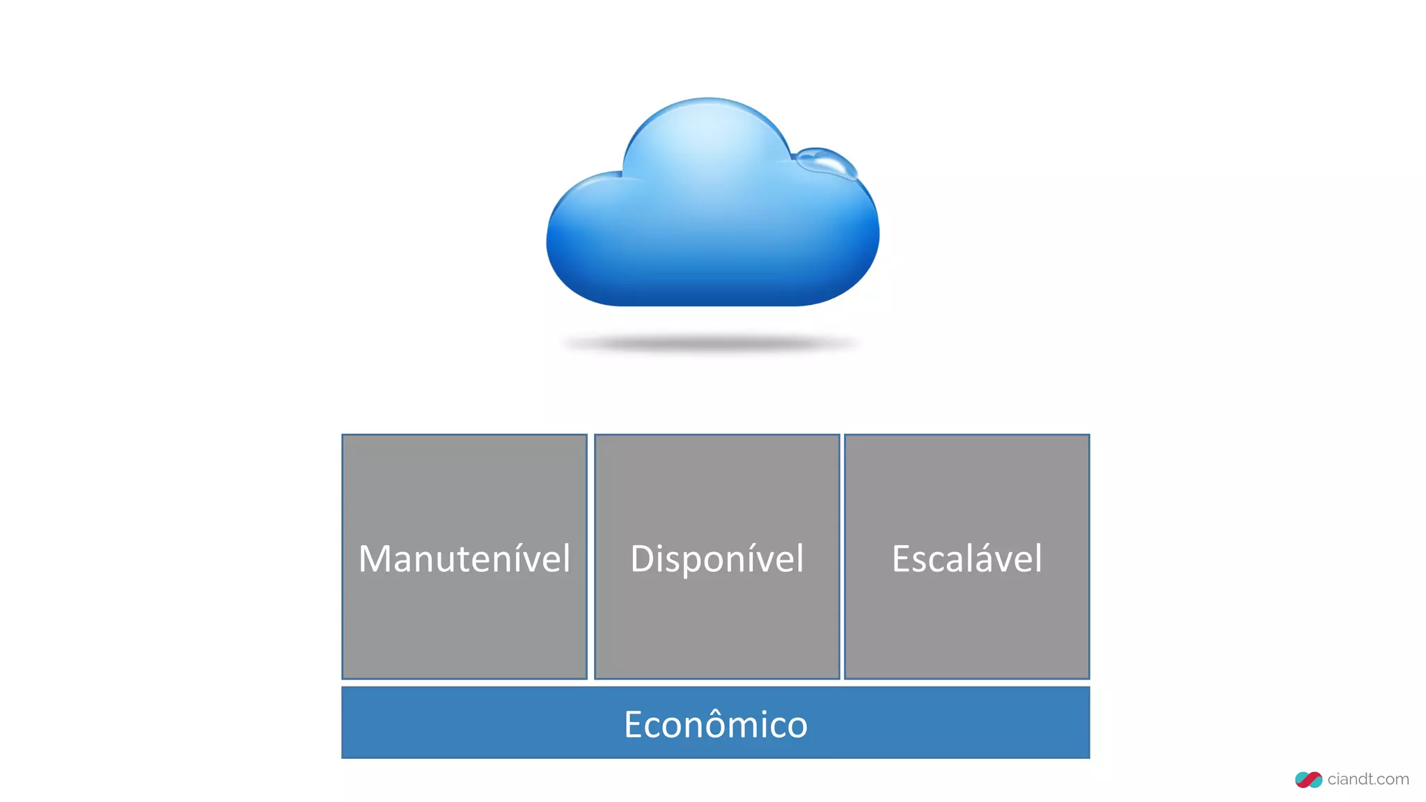 Manutenível Disponível Escalável
Econômico
 