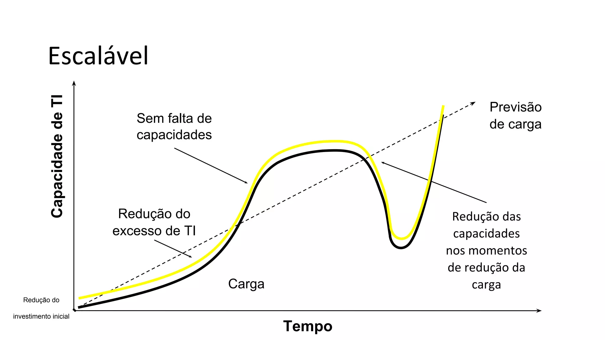 Carga
Redução do
investimento inicial
Redução do
excesso de TI
Sem falta de
capacidades
Redução das
capacidades
nos momentos
de redução da
carga
Tempo
CapacidadedeTI
Previsão
de carga
Escalável
 