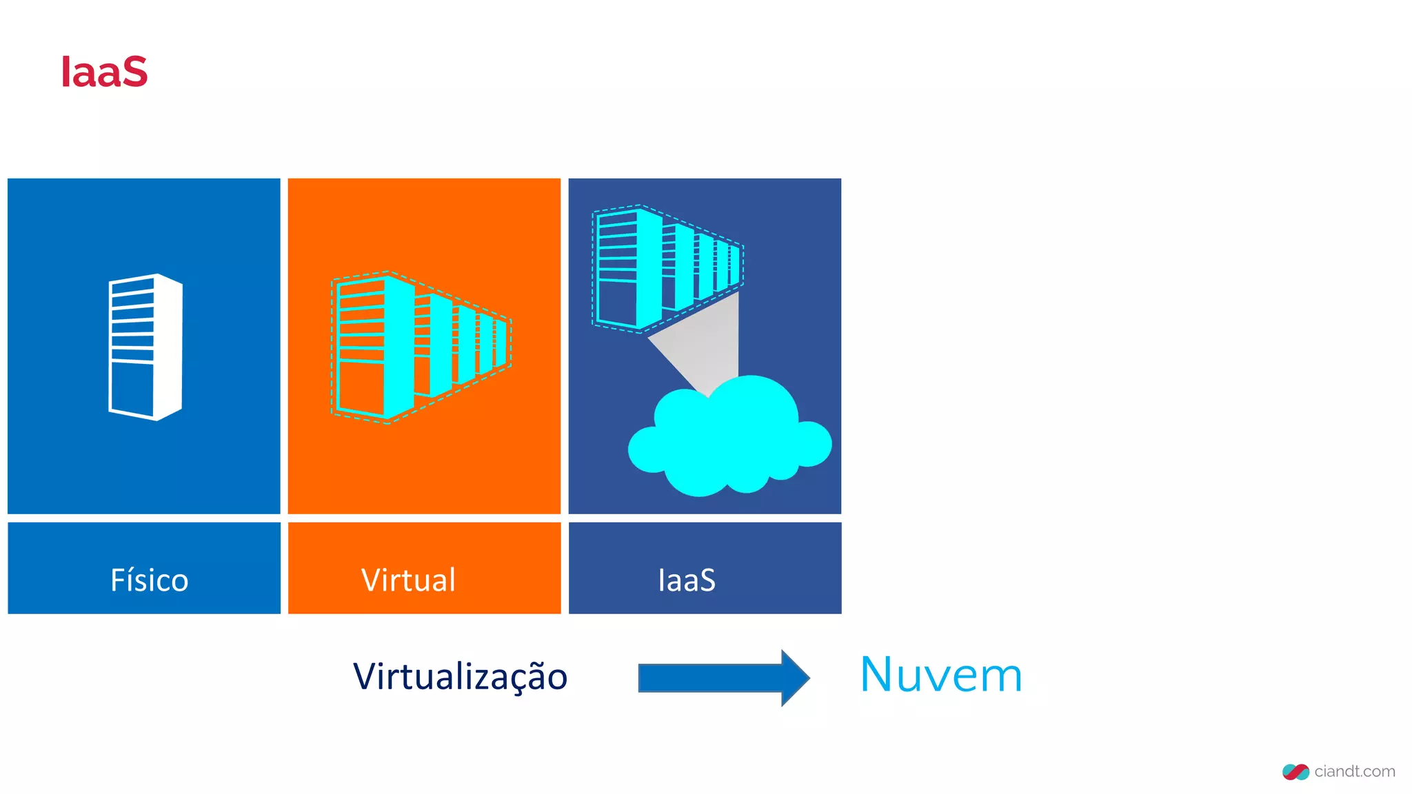 IaaS
Virtualização
Físico Virtual IaaS
Nuvem
 