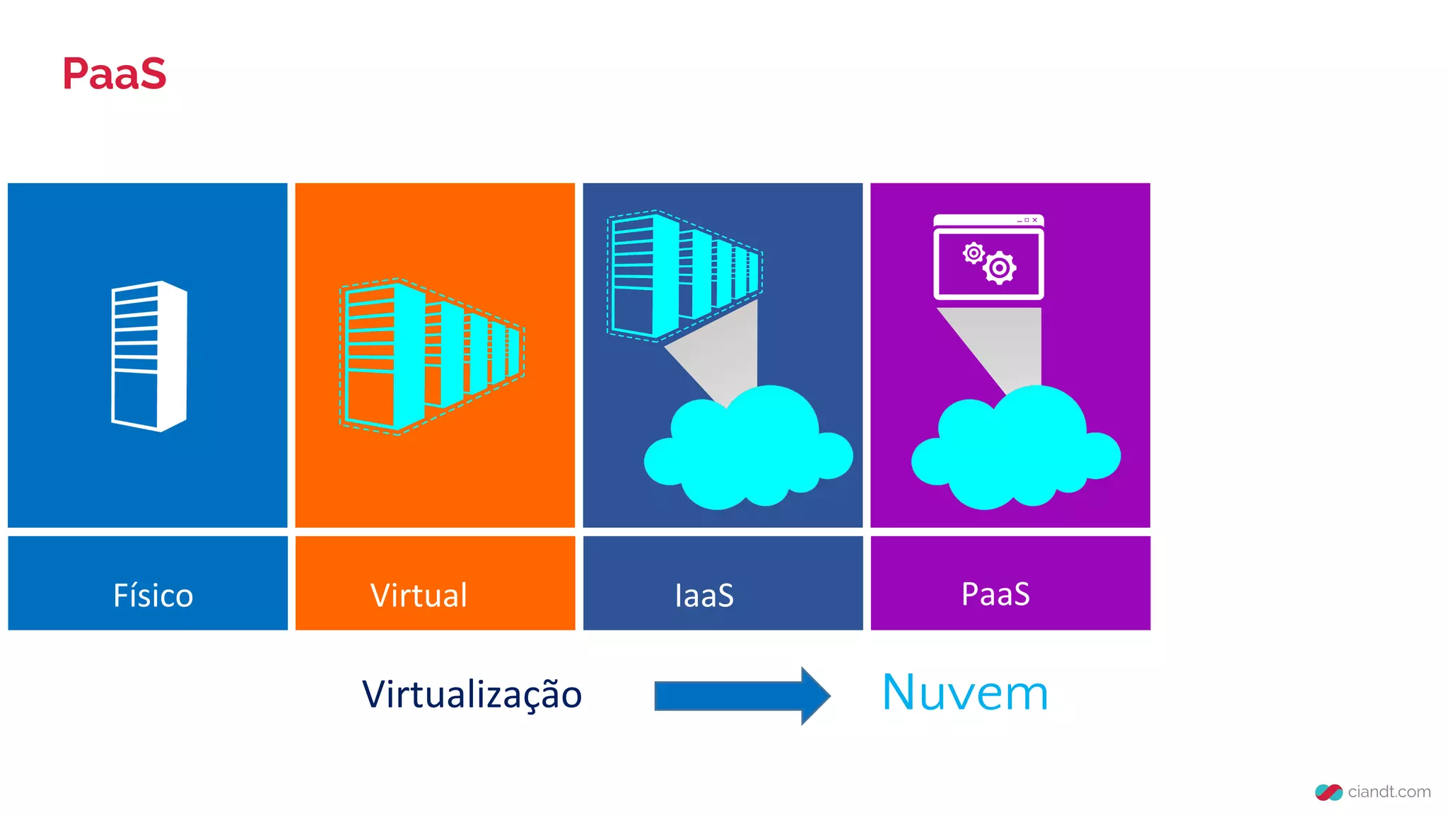 PaaS
Virtualização
Físico Virtual IaaS PaaS
Nuvem
 