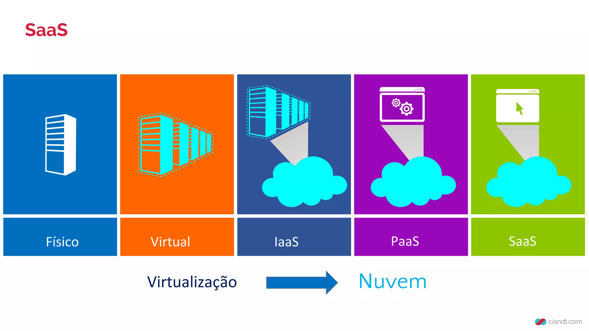 SaaS
Virtualização
Físico SaaSVirtual IaaS PaaS
Nuvem
 