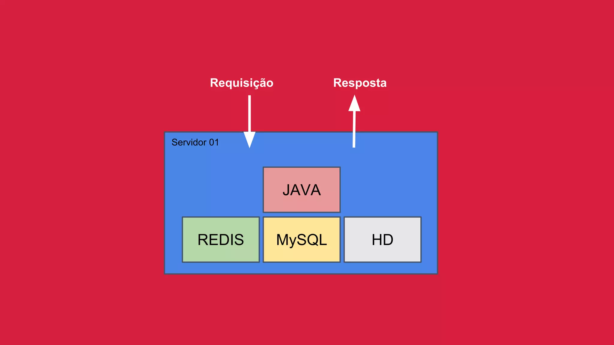 Requisição Resposta
Servidor 01
JAVA
MySQLREDIS HD
 