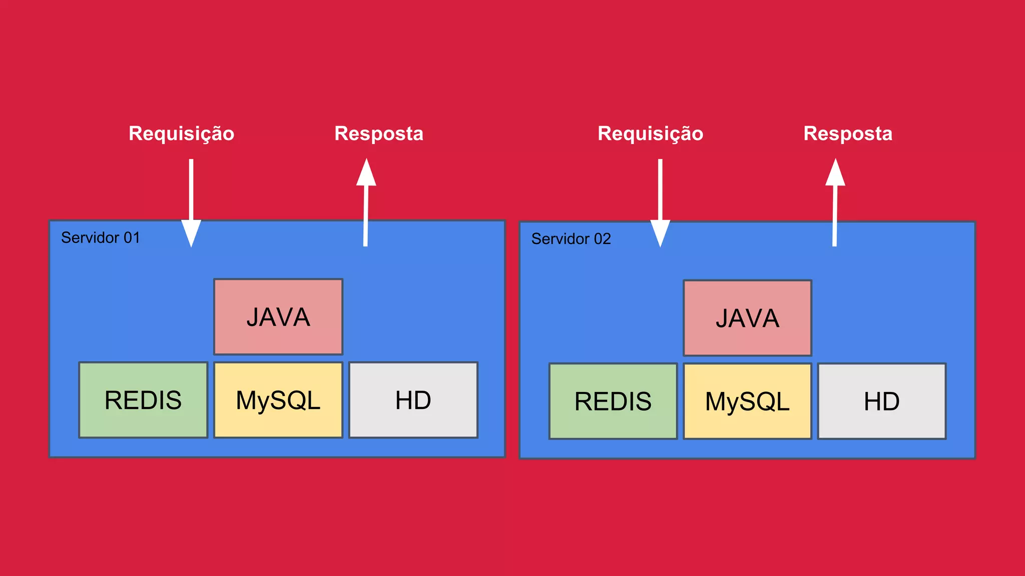 Servidor 01
JAVA
MySQLREDIS HD
Servidor 02
JAVA
MySQLREDIS HD
Requisição Resposta Requisição Resposta
 
