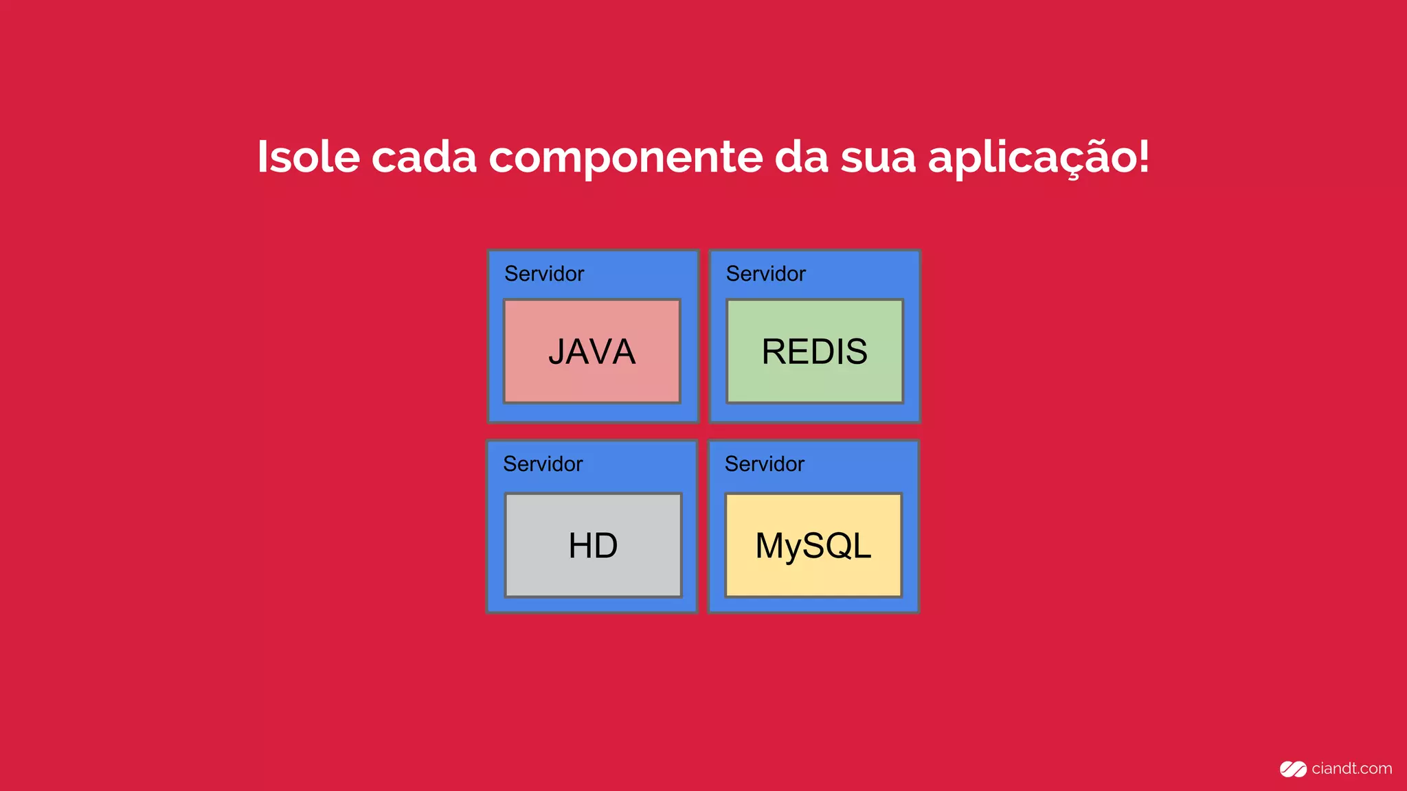 ServidorServidor
ServidorServidor
JAVA
MySQL
REDIS
HD
Isole cada componente da sua aplicação!
 