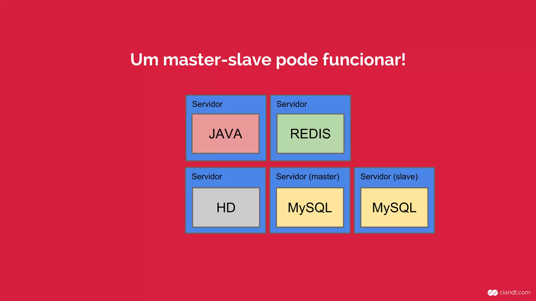 Servidor (master)Servidor
ServidorServidor
JAVA
MySQL
REDIS
HD
Um master-slave pode funcionar!
Servidor (slave)
MySQL
 