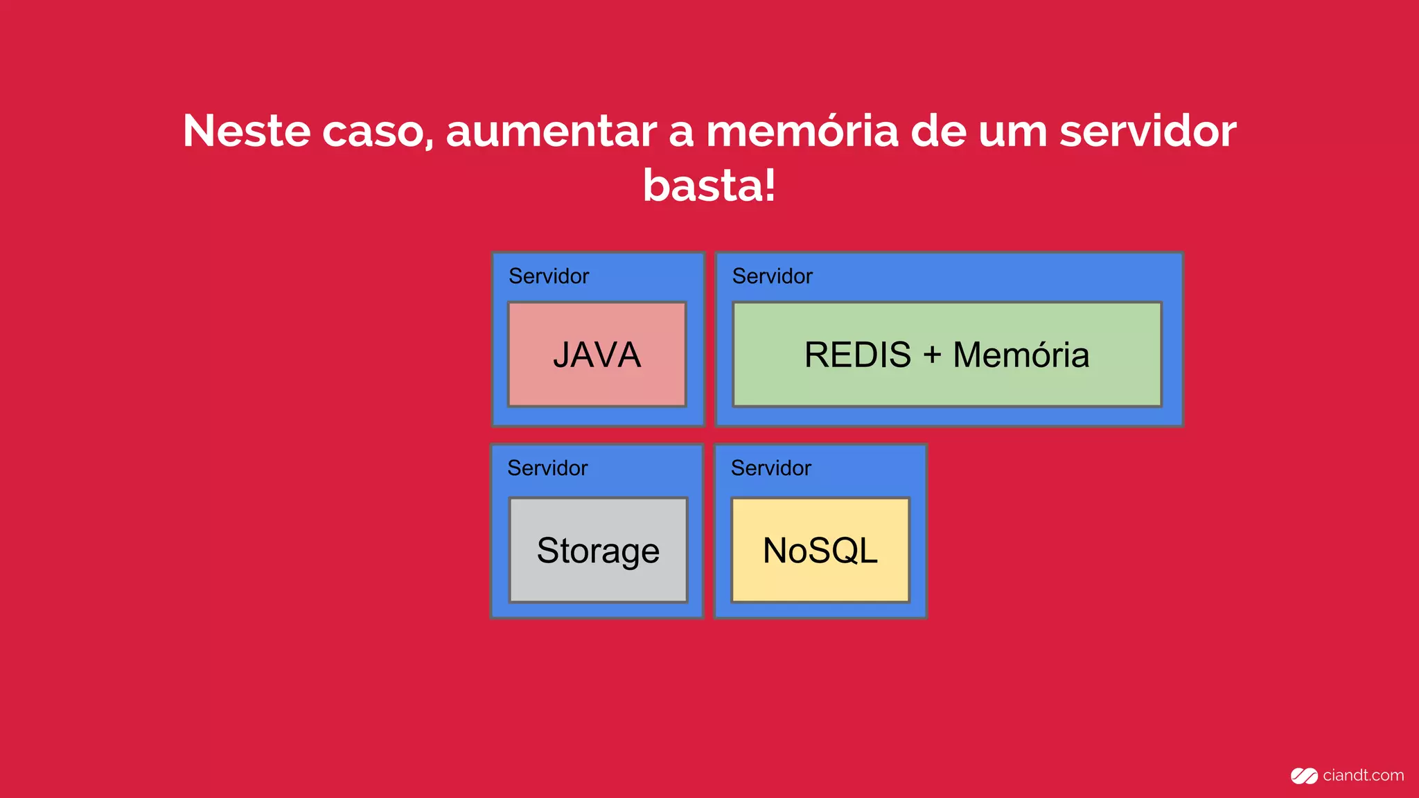 ServidorServidor
ServidorServidor
JAVA
NoSQL
REDIS + Memória
Storage
Neste caso, aumentar a memória de um servidor
basta!
 