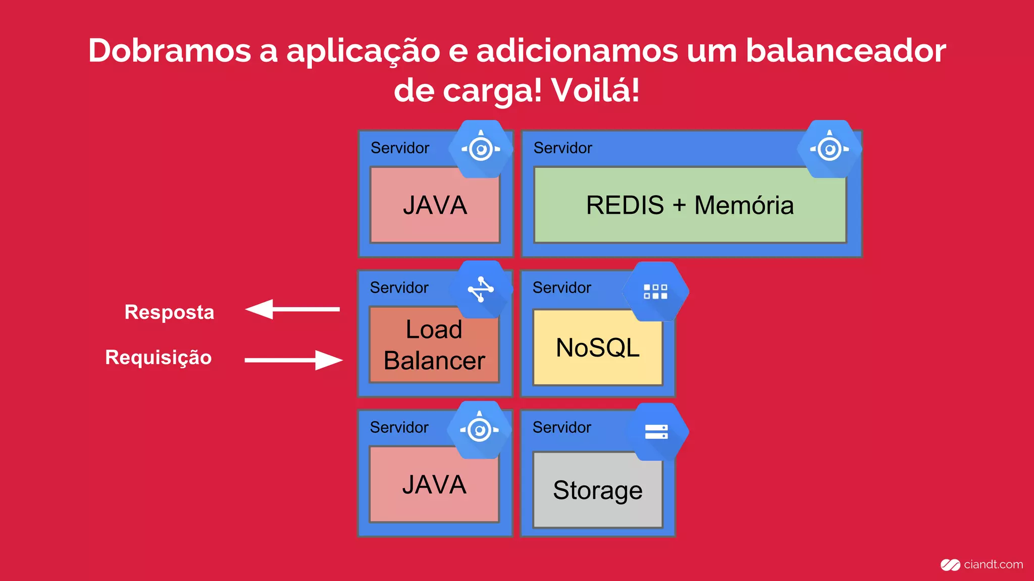 Servidor
Servidor
ServidorServidor
JAVA
NoSQL
REDIS + Memória
Storage
Dobramos a aplicação e adicionamos um balanceador
de carga! Voilá!
Servidor
JAVA
Servidor
Load
BalancerRequisição
Resposta
 
