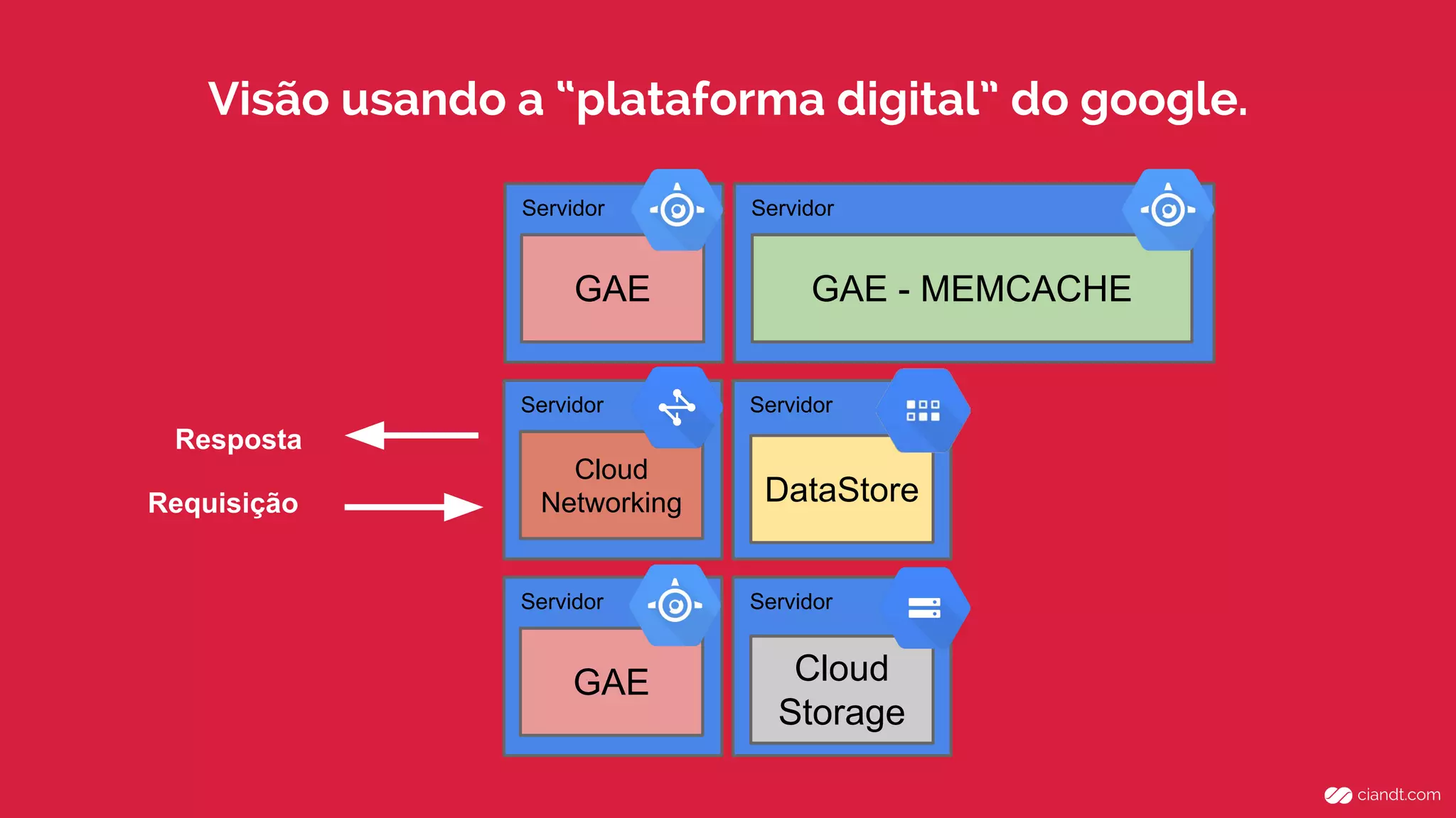 Servidor
Servidor
ServidorServidor
GAE
DataStore
GAE - MEMCACHE
Cloud
Storage
Servidor
GAE
Servidor
Cloud
NetworkingRequisição
Resposta
Visão usando a “plataforma digital” do google.
 