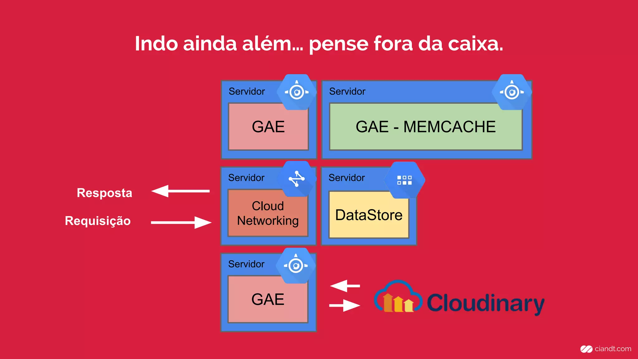 Servidor
ServidorServidor
GAE
DataStore
GAE - MEMCACHE
Servidor
GAE
Servidor
Cloud
NetworkingRequisição
Resposta
Indo ainda além… pense fora da caixa.
 