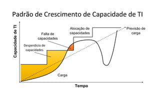 Tempo
CapacidadedeTI
Carga
Alocação de
capacidades
Desperdício de
capacidades
Falta de
capacidades
Previsão de
carga
Padrão de Crescimento de Capacidade de TI
 