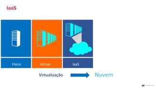 IaaS
Virtualização
Físico Virtual IaaS
Nuvem
 