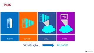 PaaS
Virtualização
Físico Virtual IaaS PaaS
Nuvem
 