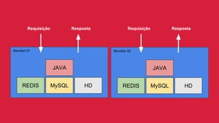 Servidor 01
JAVA
MySQLREDIS HD
Servidor 02
JAVA
MySQLREDIS HD
Requisição Resposta Requisição Resposta
 