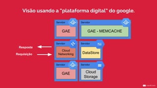 Servidor
Servidor
ServidorServidor
GAE
DataStore
GAE - MEMCACHE
Cloud
Storage
Servidor
GAE
Servidor
Cloud
NetworkingRequisição
Resposta
Visão usando a “plataforma digital” do google.
 