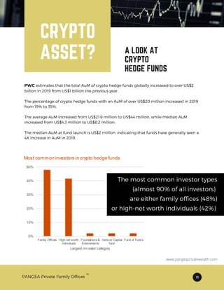 PWC estimates that the total AuM of crypto hedge funds globally increased to over US$2
billion in 2019 from US$1 billion the previous year.
The percentage of crypto hedge funds with an AuM of over US$20 million increased in 2019
from 19% to 35%.
The average AuM increased from US$21.9 million to US$44 million, while median AuM
increased from US$4.3 million to US$8.2 million.
The median AuM at fund launch is US$2 million, indicating that funds have generally seen a
4X increase in AuM in 2019.
13
CRYPTO
ASSET? A LOOK AT
CRYPTO
HEDGE FUNDS
The most common investor types
(almost 90% of all investors)
are either family offices (48%)
or high-net worth individuals (42%)
PANGEA Private Family Offices
TM
www.pangeaprivatewealth.com
 