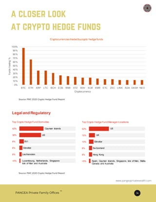 a closer look
at crypto hedge funds
TM
PANGEA Private Family Offices 14
www.pangeaprivatewealth.com
Source: PWC 2020 Crypto Hedge Fund Report
Source: PWC 2020 Crypto Hedge Fund Report
 