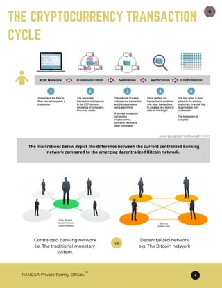 THE CRYPTOCURRENCY TRANSACTION
CYCLE
PANGEA Private Family Offices 5
TM
The illustrations below depict the difference between the current centralized banking
network compared to the emerging decentralized Bitcoin network.
vs.
Decentralized network
e.g. The Bitcoin network
Centralized banking network
i.e. The traditional monetary
system.
www.pangeaprivatewealth.com
 