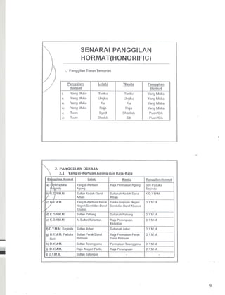 SENARAI PANGGILAN
HORMAT(HONORIFIC)
1. Panggilan Turun Temurun
2. PANGGlLAN DlRAJA
2.1 Yang di-Pertuan Agong dan Raja-Raja
lelaki Wanita
d) KD.Y.M.M.
e) KD.Y.M.M.
Yang di-Pertuan
Agong
Sultan Kedah Darul
Aman
Raja PermaisuriAgong
Sultanah Kedah Darul
Aman
Yangdi-Pertuan Besar
I
TunkuAmpuan Negeri
Negeri Sembilan Darul Sembilan DarulKhusus
Khusus
Sultan Pahang
AI-SultanKelantan
f) D.Y.M.M.Baginda Sultan Johor
g) D.Y.M.M.Paduka Sultan Perak Darul
Seri Ridzuan
~
h) D.Y.M.M.
i) D.Y.M.M.
j) D.Y.M.M.
Sultan Terengganu
Raja Negeri Perlis
Sultan Selangor
Sultanah Pahang
Raja Perempuan
Kelantan
Sultanah Johor
Raja PermaisuriPerak
DarulRidzuan
Permaisuri Terengganu
Raja Perempuan
-
Panqqilan Hormat
Seri Paduka
Baginda
K.D.Y.M.M.
D.YM.M.
D.Y.M.M.
D.Y.M.M.
D.Y.M.M.
D.Y.M.M.
D.Y.M.M.
D.Y.M.M.
-
9
Panqqilan lelaki Wanita Pan!:jqilan
Hormat Hormat
i) Yang Mulia Tunku Tunku Yang Mulia
ii) Yang Mufia Ungku Ungku Yang Mulia
iii) Yang Mufia Ku Ku Yang Mulia
iv) Yang Mulia Raja Raja Yang Mulia
v) Tuan Syed Sharifah Puan/Cik
vi) Tuan Sheikh Siti Puan/Cik
 