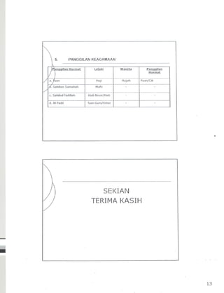 .
SEKIAN
TERIMAKASIH
-
~
13
 5. PANGGILAN KEAGAMAAN
1
!poRnaailan Ho.-mat lelaki Wanita Panqqilan
1/
Ho.-mat
/ a.Juan
Haji Hajah puanfCik
IJ{. Sahibus Samahah Mufti - -
/
c. Sahibul Fadillah Kadi BesarfKadi - -
.
d. AI-Fadil Tuan GurufUstaz - -
 