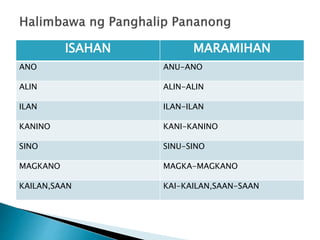 ISAHAN MARAMIHAN 
ANO ANU-ANO 
ALIN ALIN-ALIN 
ILAN ILAN-ILAN 
KANINO KANI-KANINO 
SINO SINU-SINO 
MAGKANO MAGKA-MAGKANO 
KAILAN,SAAN KAI-KAILAN,SAAN-SAAN 
