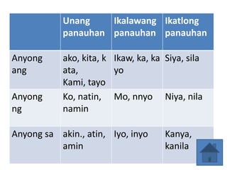 Unang
panauhan
Ikalawang
panauhan
Ikatlong
panauhan
Anyong
ang
ako, kita, k
ata,
Kami, tayo
Ikaw, ka, ka
yo
Siya, sila
Anyong
ng
Ko, natin,
namin
Mo, nnyo Niya, nila
Anyong sa akin., atin,
amin
Iyo, inyo Kanya,
kanila
 