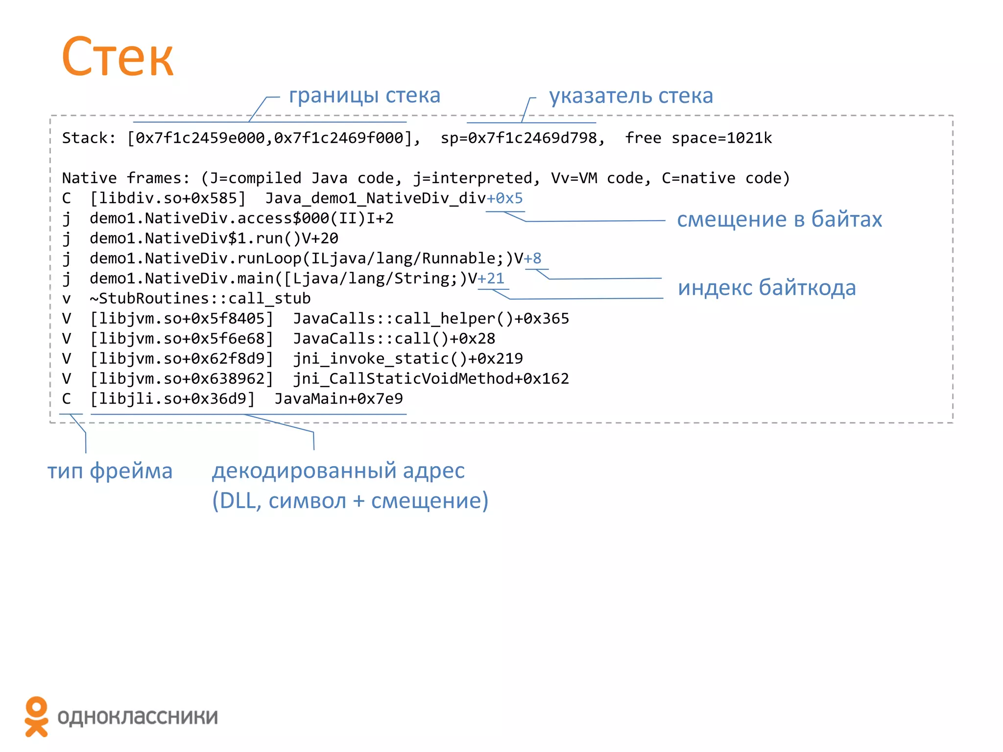 Стек

границы стека

Stack: [0x7f1c2459e000,0x7f1c2469f000],

указатель стека

sp=0x7f1c2469d798,

free space=1021k

Native frames: (J=compiled Java code, j=interpreted, Vv=VM code, C=native code)
C [libdiv.so+0x585] Java_demo1_NativeDiv_div+0x5
j demo1.NativeDiv.access$000(II)I+2
смещение в байтах
j demo1.NativeDiv$1.run()V+20
j demo1.NativeDiv.runLoop(ILjava/lang/Runnable;)V+8
j demo1.NativeDiv.main([Ljava/lang/String;)V+21
индекс байткода
v ~StubRoutines::call_stub
V [libjvm.so+0x5f8405] JavaCalls::call_helper()+0x365
V [libjvm.so+0x5f6e68] JavaCalls::call()+0x28
V [libjvm.so+0x62f8d9] jni_invoke_static()+0x219
V [libjvm.so+0x638962] jni_CallStaticVoidMethod+0x162
C [libjli.so+0x36d9] JavaMain+0x7e9

тип фрейма

декодированный адрес
(DLL, символ + смещение)

 