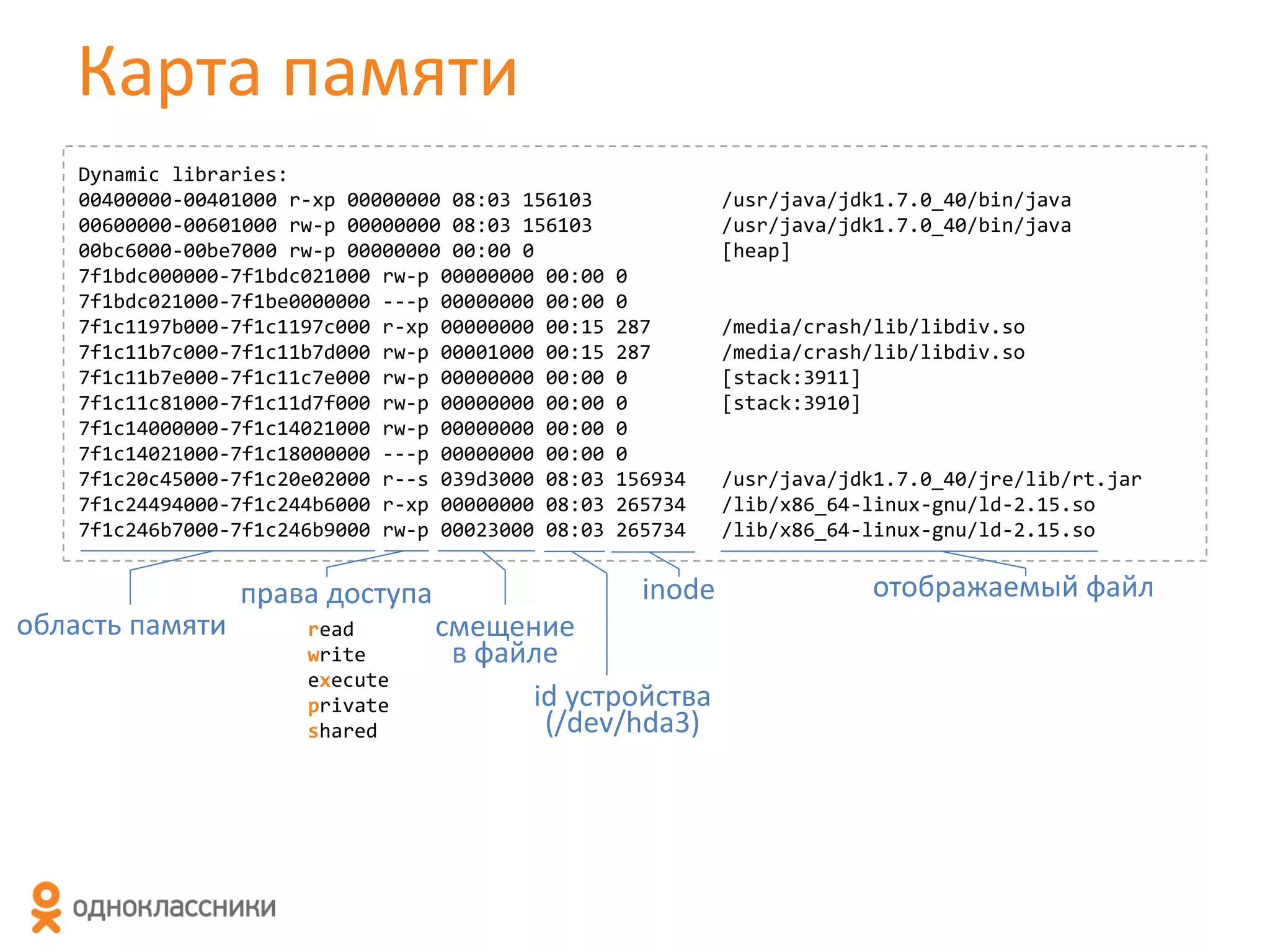 Карта памяти
Dynamic libraries:
00400000-00401000 r-xp 00000000 08:03 156103
00600000-00601000 rw-p 00000000 08:03 156103
00bc6000-00be7000 rw-p 00000000 00:00 0
7f1bdc000000-7f1bdc021000 rw-p 00000000 00:00
7f1bdc021000-7f1be0000000 ---p 00000000 00:00
7f1c1197b000-7f1c1197c000 r-xp 00000000 00:15
7f1c11b7c000-7f1c11b7d000 rw-p 00001000 00:15
7f1c11b7e000-7f1c11c7e000 rw-p 00000000 00:00
7f1c11c81000-7f1c11d7f000 rw-p 00000000 00:00
7f1c14000000-7f1c14021000 rw-p 00000000 00:00
7f1c14021000-7f1c18000000 ---p 00000000 00:00
7f1c20c45000-7f1c20e02000 r--s 039d3000 08:03
7f1c24494000-7f1c244b6000 r-xp 00000000 08:03
7f1c246b7000-7f1c246b9000 rw-p 00023000 08:03

область памяти

права доступа
read
write
execute
private
shared

/usr/java/jdk1.7.0_40/bin/java
/usr/java/jdk1.7.0_40/bin/java
[heap]
0
0
287
287
0
0
0
0
156934
265734
265734

inode
смещение
в файле
id устройства
(/dev/hda3)

/media/crash/lib/libdiv.so
/media/crash/lib/libdiv.so
[stack:3911]
[stack:3910]

/usr/java/jdk1.7.0_40/jre/lib/rt.jar
/lib/x86_64-linux-gnu/ld-2.15.so
/lib/x86_64-linux-gnu/ld-2.15.so

отображаемый файл

 