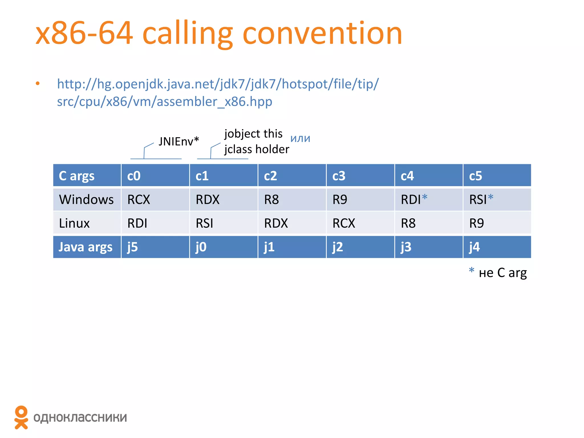 x86-64 calling convention
•

http://hg.openjdk.java.net/jdk7/jdk7/hotspot/file/tip/
src/cpu/x86/vm/assembler_x86.hpp
JNIEnv*

C args

c0

jobject this или
jclass holder

c1

c2

c3

c4

c5

Windows RCX

RDX

R8

R9

RDI*

RSI*

Linux

RSI

RDX

RCX

R8

R9

j0

j1

j2

j3

j4

RDI

Java args j5

* не C arg

 