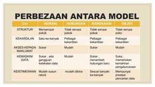 PERBEZAAN ANTARA MODEL
Ciri HEIRAKI HUBUNGAN RANGKAIAN OBJEK
STRUKTUR Menyerupai
pokok
Tidak serupa
pokok
Tidak serupa
pokok
Tidak serupa
poko
KEKARDILAN Satu-ke-banyak Pelbagai
kekardilan
Pelbagai
kekardilan
Pelbagai
kekardilan
AKSES KEPADA
MAKLUMAT
Sukar Mudah Sukar Mudah
KEMASKINI
DATA
Sukar , ada
gangguan
ketekalan data
Mudah Sukar ,
menambah
hubungan baru
Suka ,
memerlukan
kemahiran
pengaturcaraan
KEISTIMEWAAN Mudah susun
rekod
mudah dibina Sesuai banyak-
ke-banyak
Mempunyai
prestasi
pencarian data
 