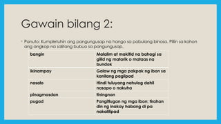 Gawain bilang 2:
◦ Panuto: Kumpletuhin ang pangungusap na hango sa pabulang binasa. Piliin sa kahon
ang angkop na salitang bubuo sa pangungusap.
bangin Malalim at makitid na bahagi sa
gilid ng matarik o mataas na
bundok
ikinampay Galaw ng mga pakpak ng ibon sa
kanilang paglipad
nasalo Hindi tuluyang nahulog dahil
nasapo o nakuha
pinagmasdan tiningnan
pugad Pangitlugan ng mga ibon; tirahan
din ng inakay habang di pa
nakalilipad
 