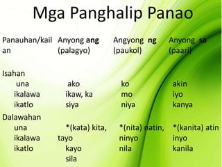 Mga Panghalip Panao
Panauhan/kail
an
Anyong ang
(palagyo)
Angyong ng
(paukol)
Anyong sa
(paari)
Isahan
una
ikalawa
ikatlo
ako
ikaw, ka
siya
ko
mo
niya
akin
iyo
kanya
Dalawahan
una
ikalawa
ikatlo
*(kata) kita,
tayo
kayo
sila
*(nita) natin,
ninyo
nila
*(kanita) atin
inyo
kanila
 