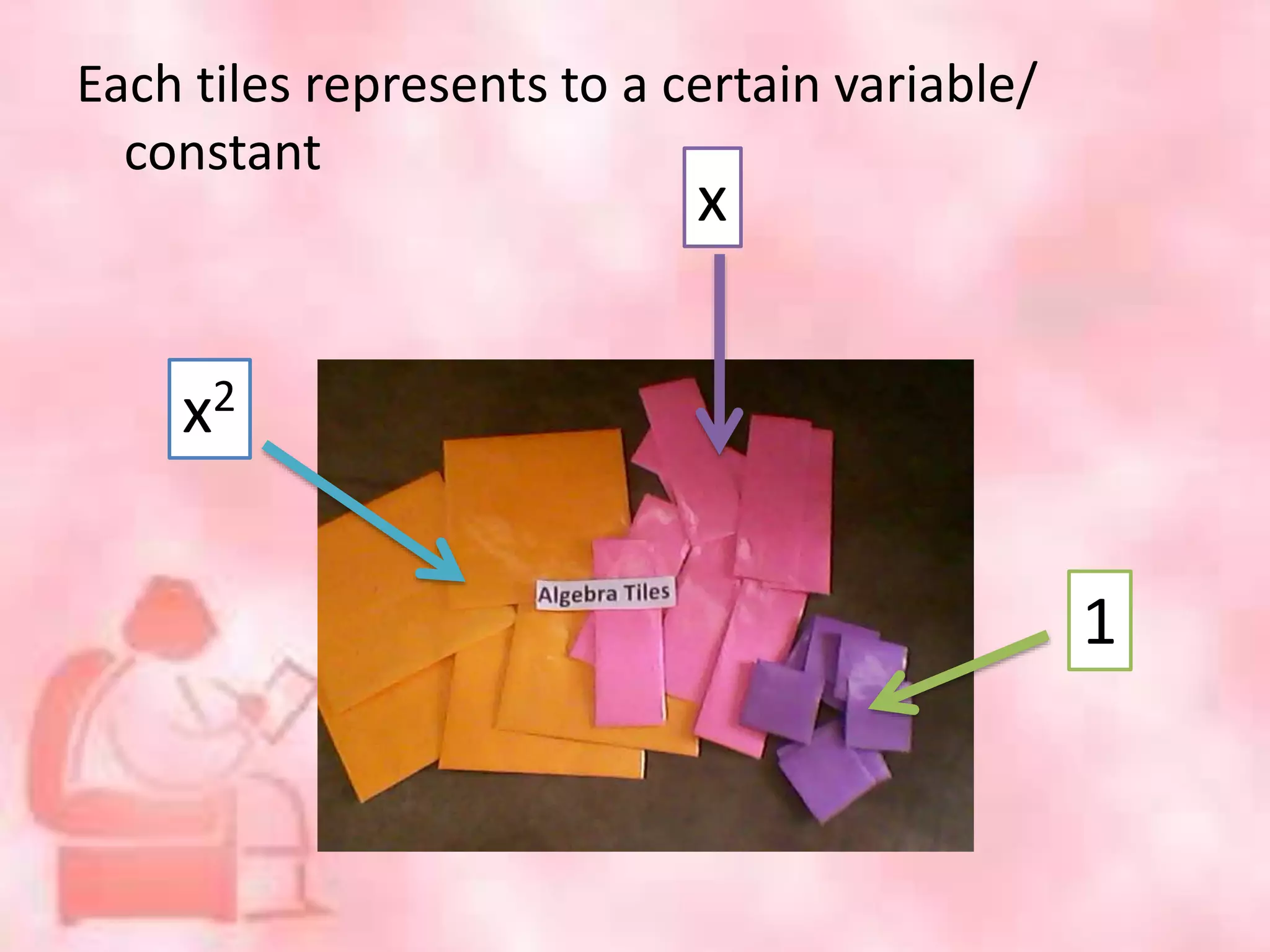 Each tiles represents to a certain variable/
constant
x2
x
1
 