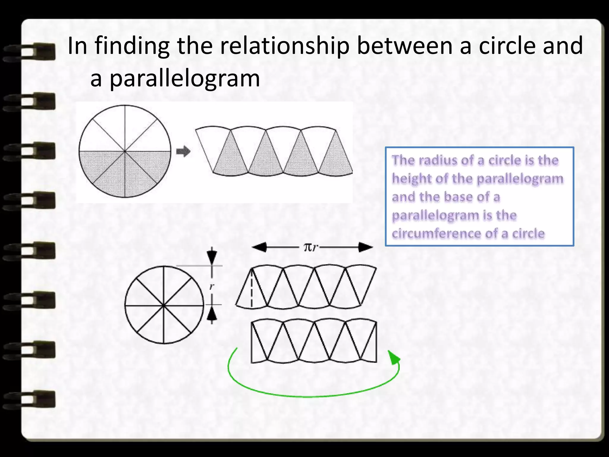 In finding the relationship between a circle and
a parallelogram
 