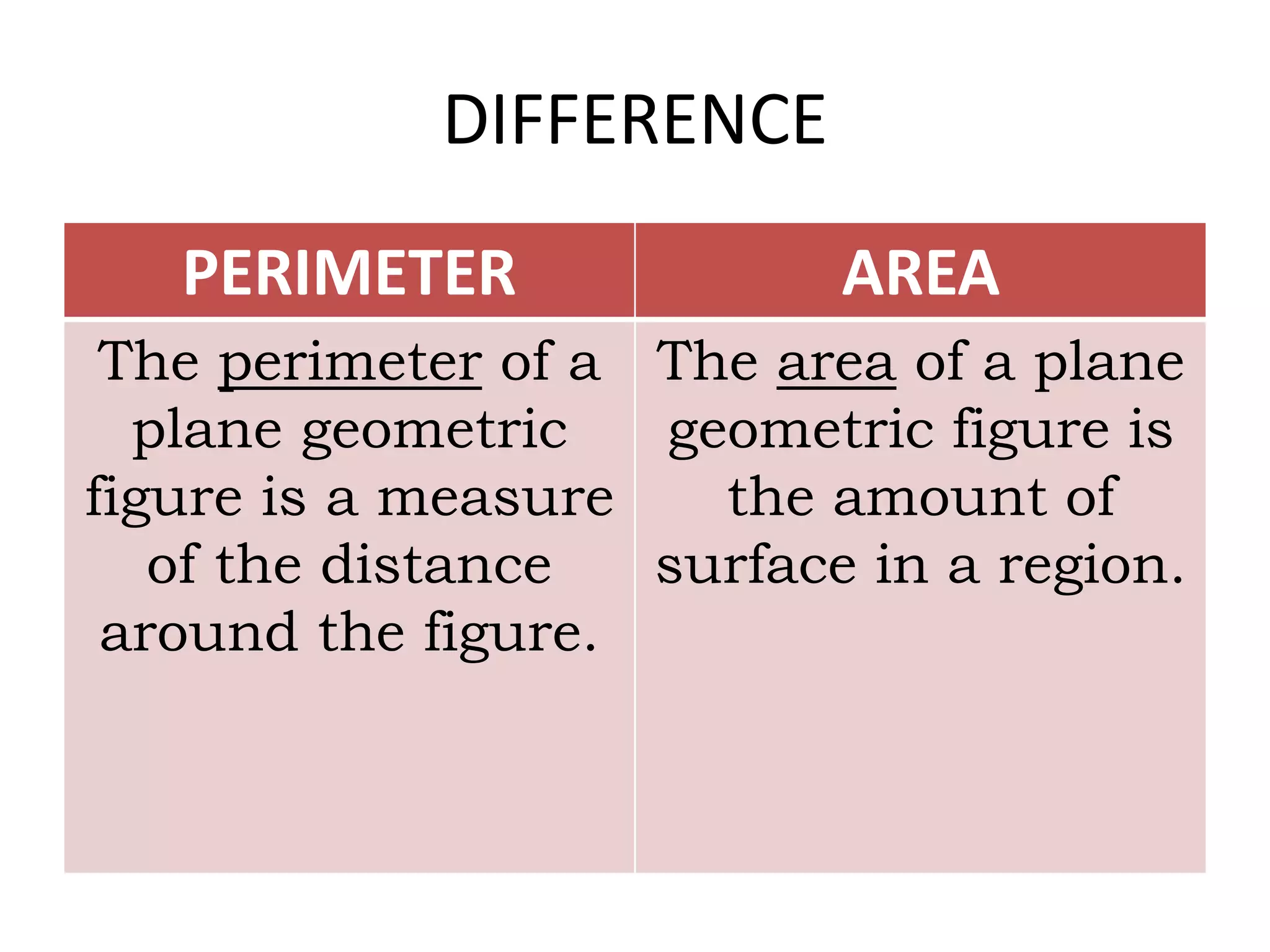 DIFFERENCE
PERIMETER AREA
The perimeter of a
plane geometric
figure is a measure
of the distance
around the figure.
The area of a plane
geometric figure is
the amount of
surface in a region.
 