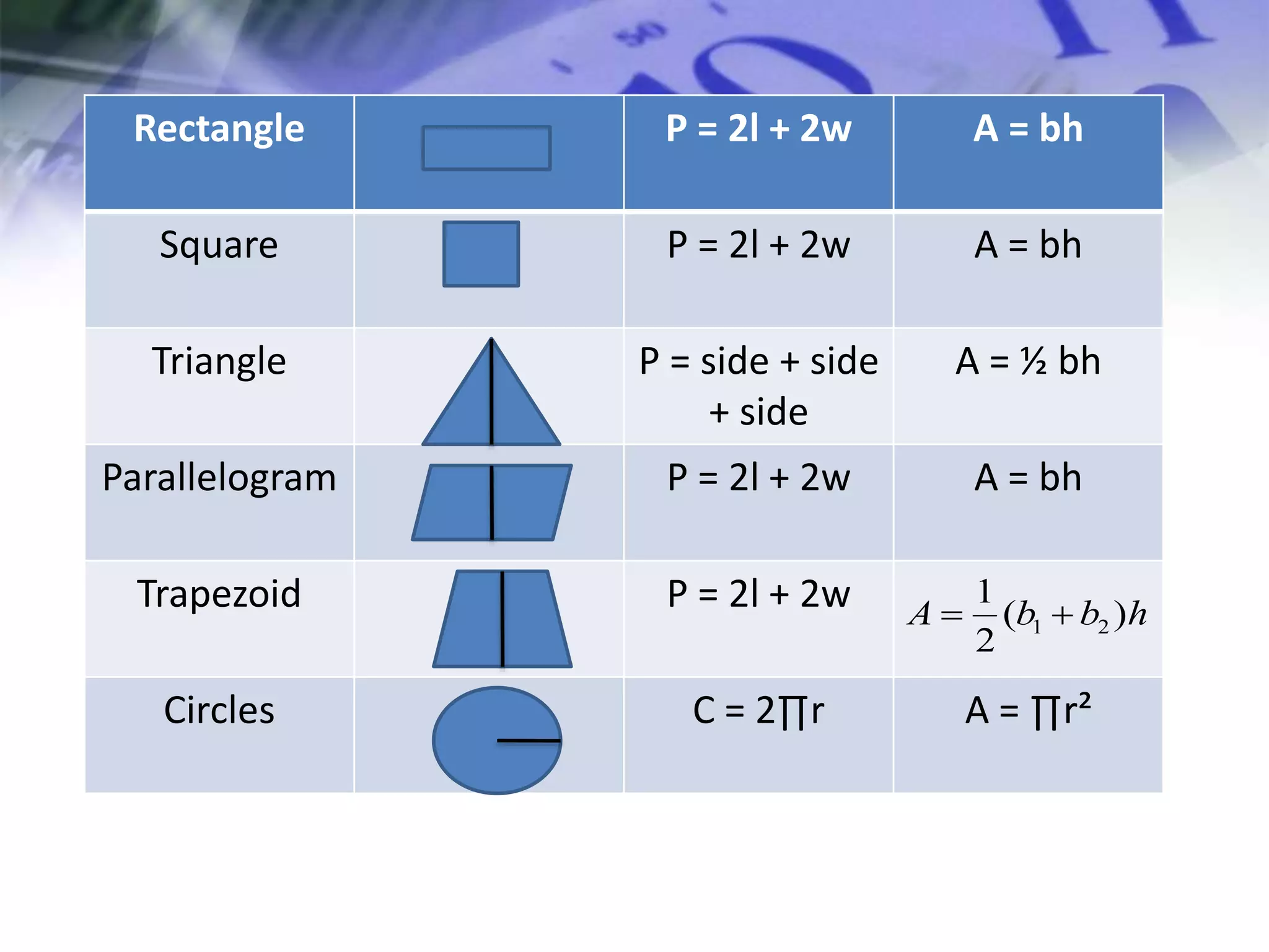 Rectangle P = 2l + 2w A = bh
Square P = 2l + 2w A = bh
Triangle P = side + side
+ side
A = ½ bh
Parallelogram P = 2l + 2w A = bh
Trapezoid P = 2l + 2w
Circles C = 2∏r A = ∏r²
1 2
1
( )
2
A b b h 
 