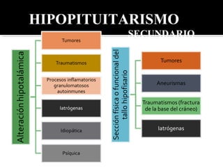HIPOPITUITARISMO
SECUNDARIO
 