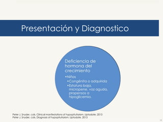 Presentación y Diagnostico

Peter J. Snyder, cols. Clinical manifestations of hypopituitarism. Uptodate. 2013
Peter J. Snyder, cols. Diagnosis of hypopituitarism. Uptodate. 2013
12

 